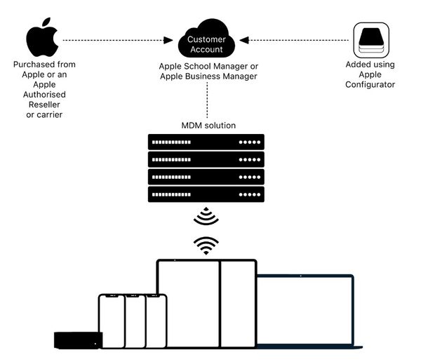 Apple's Automated Device Enrollment